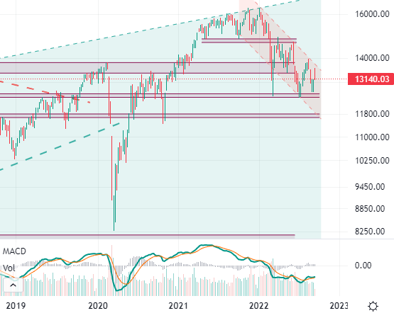 DAX Wochenchart langfristig