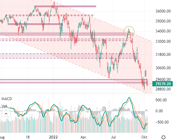 Dow Jones Wochenchart langfristig