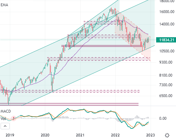 Nasdaq 100