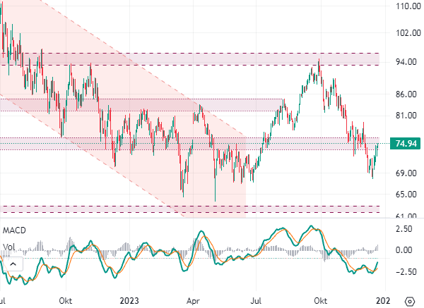 WTI Rohöl Tageschart langfristig