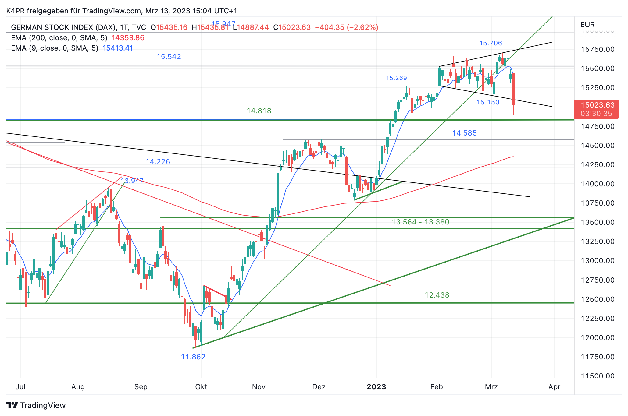 DAX Index bei 15.000 Punkten • news • onvista