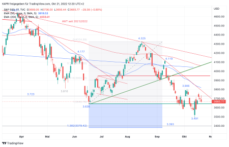 S&P 500 Index Um Stabilisierung bemüht • news • onvista