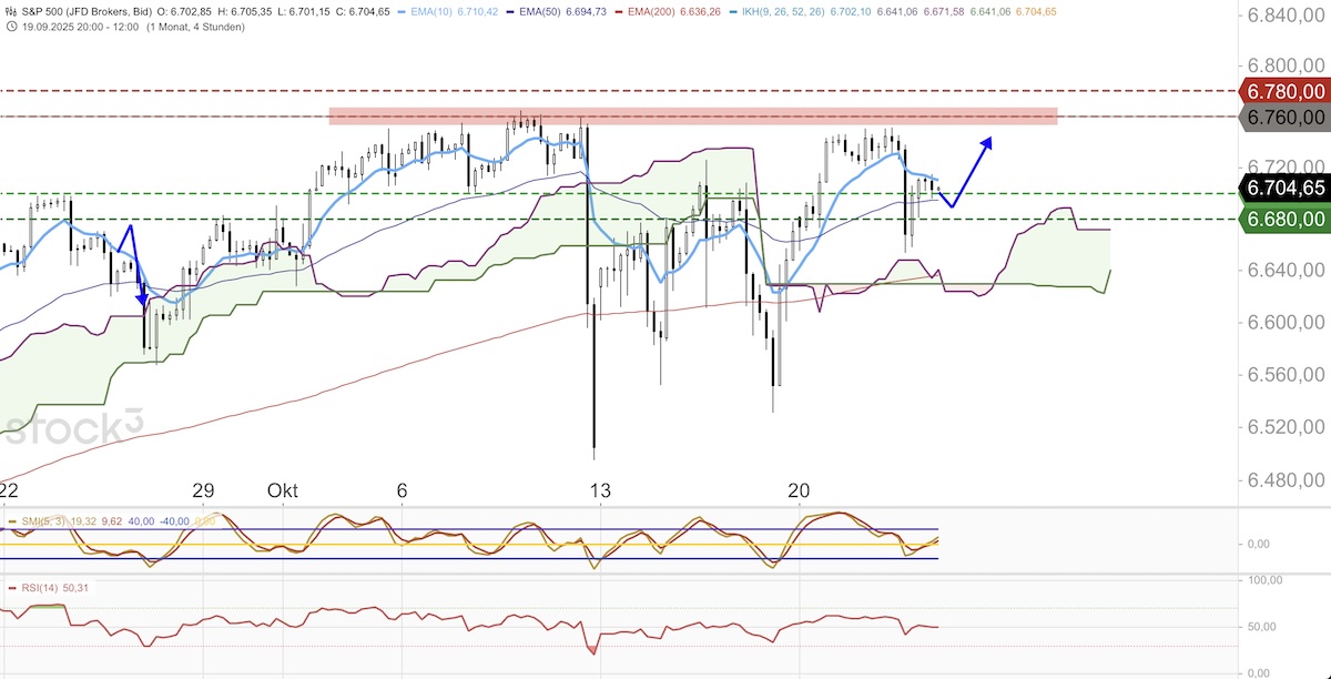 Trading Idee: S&P 500 Trading Idee: S&P 500