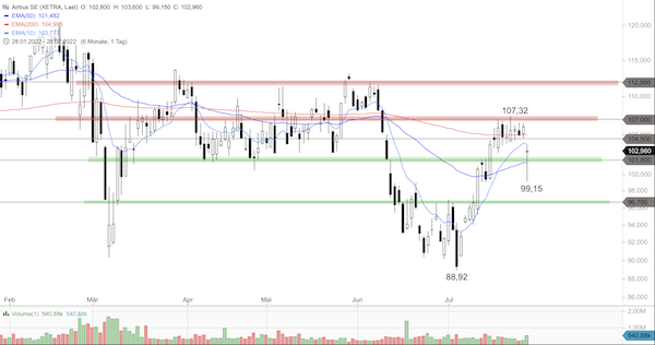 Trading Idee: Airbus Trading Idee: Airbus