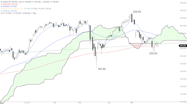 Trading Idee: Allianz Trading Idee: Allianz