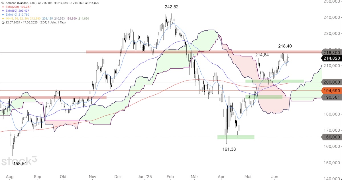 Trading Idee: Amazon Trading Idee: Amazon