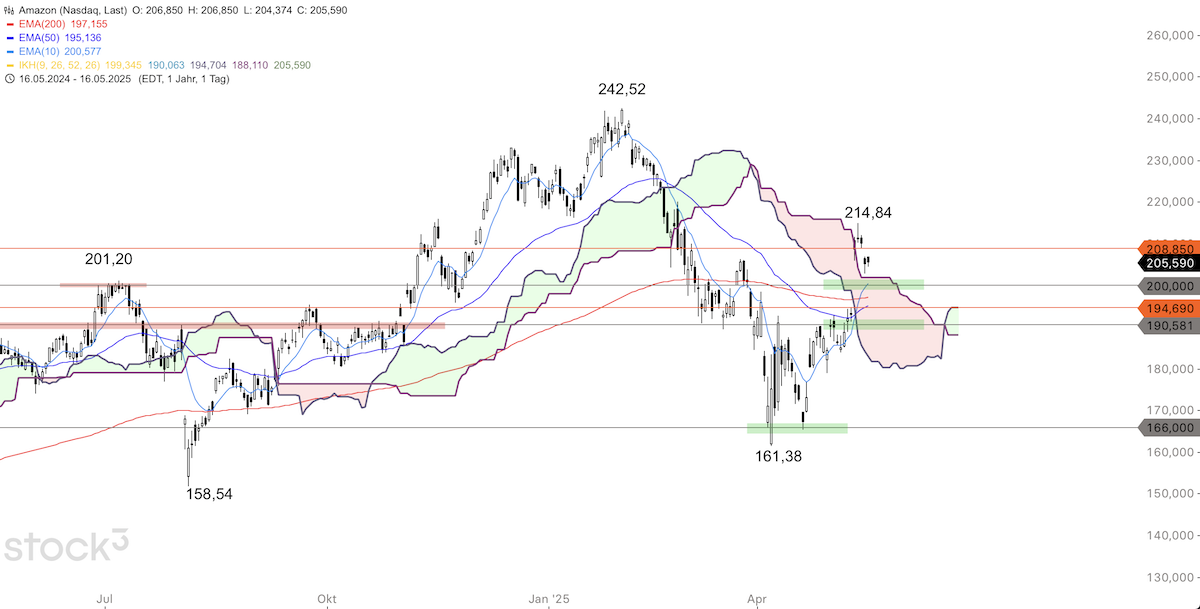 Trading Idee: Amazon Trading Idee: Amazon