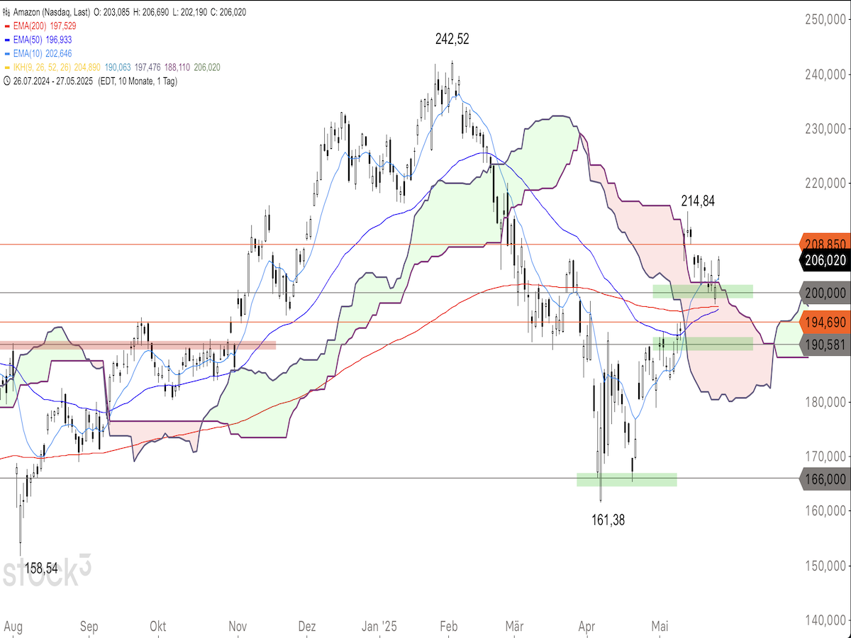 Trading Idee: Amazon Trading Idee: Amazon