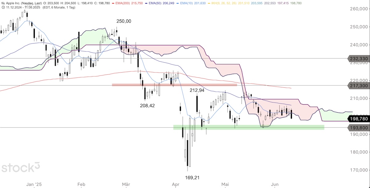 Trading Idee: Apple Trading Idee: Apple