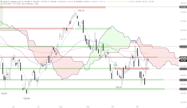 Trading Idee: Apple Trading Idee: Apple