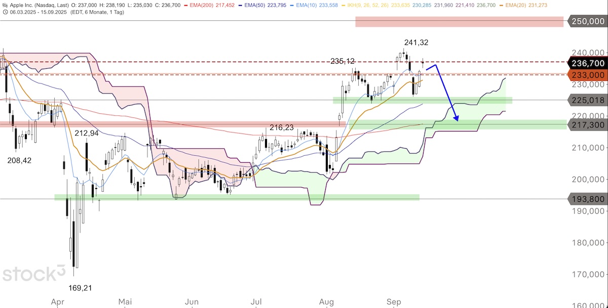 Trading Idee: Apple Trading Idee: Apple