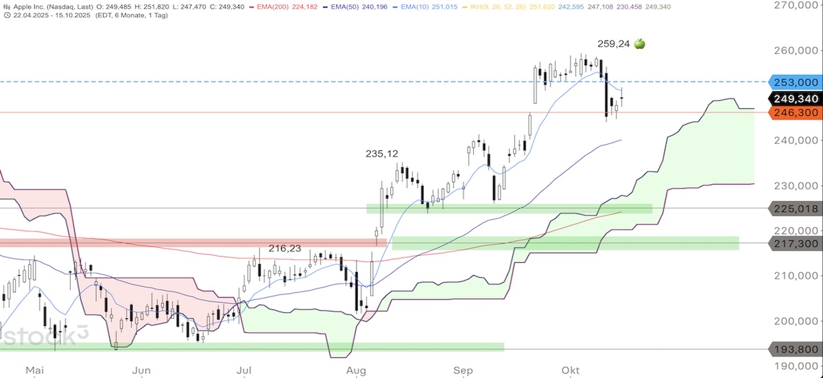 Trading Idee: Apple Trading Idee: Apple