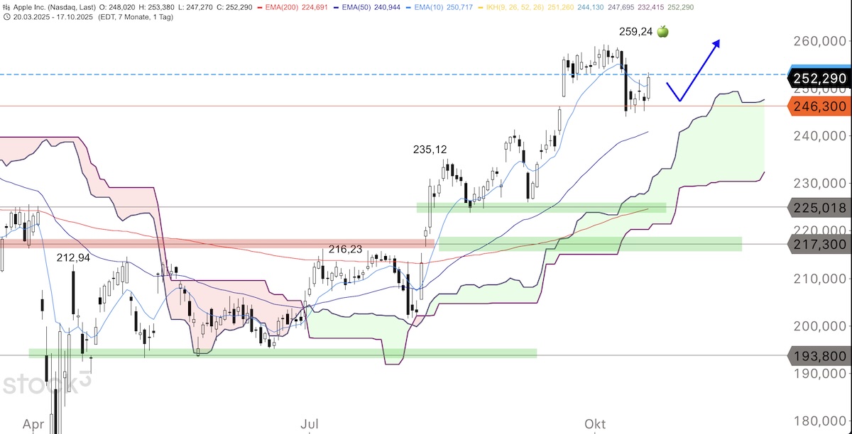 Trading Idee: Apple Trading Idee: Apple
