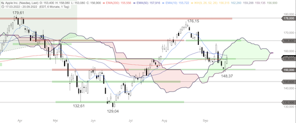 Trading Idee: Apple Trading Idee: Apple