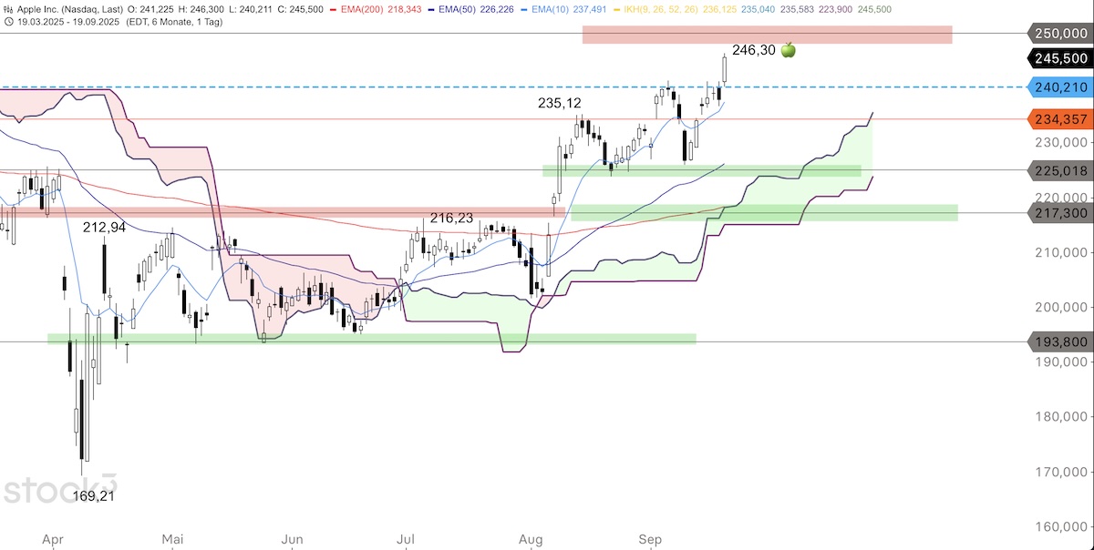 Trading Idee: Apple Trading Idee: Apple