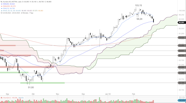 Trading Idee: Aurubis Trading Idee: Aurubis