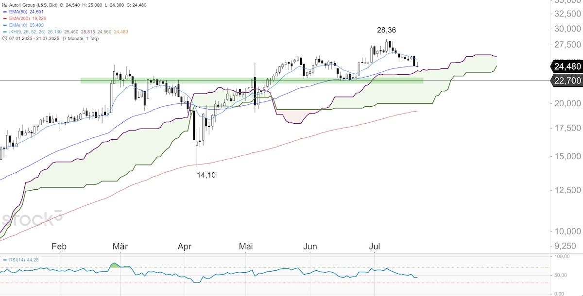 Trading Idee: Auto1 Trading Idee: Auto1