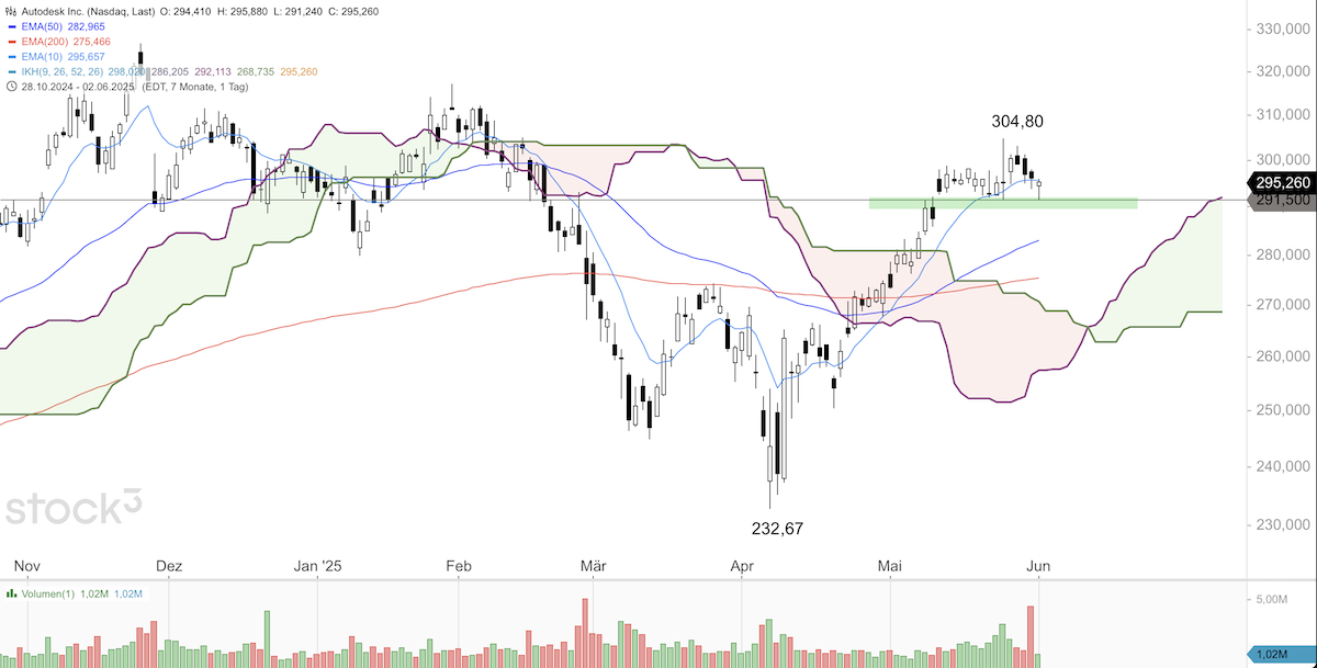 Trading Idee: Autodesk Trading Idee: Autodesk