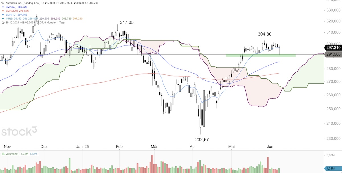Trading Idee: Autodesk Trading Idee: Autodesk