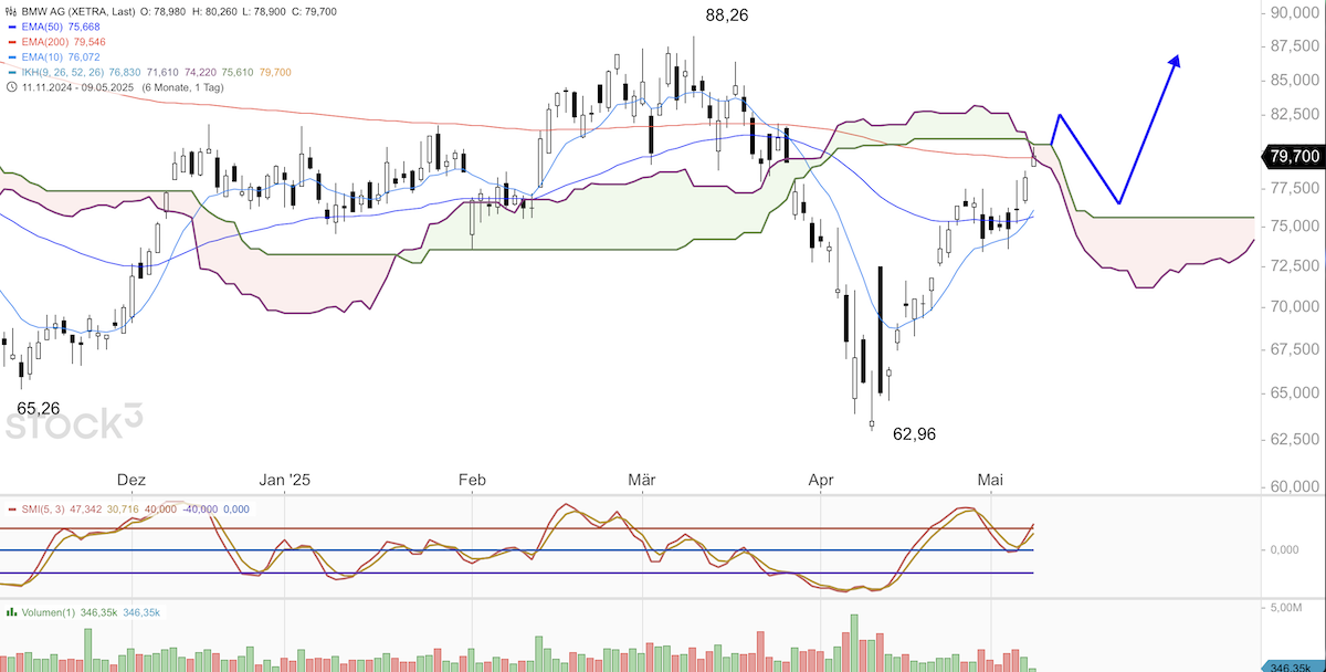 Trading Idee: BMW Trading Idee: BMW