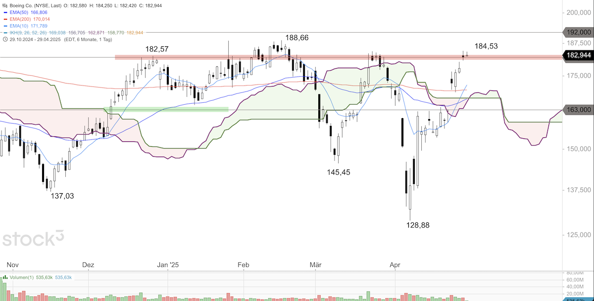 Trading Idee: Boeing Trading Idee: Boeing