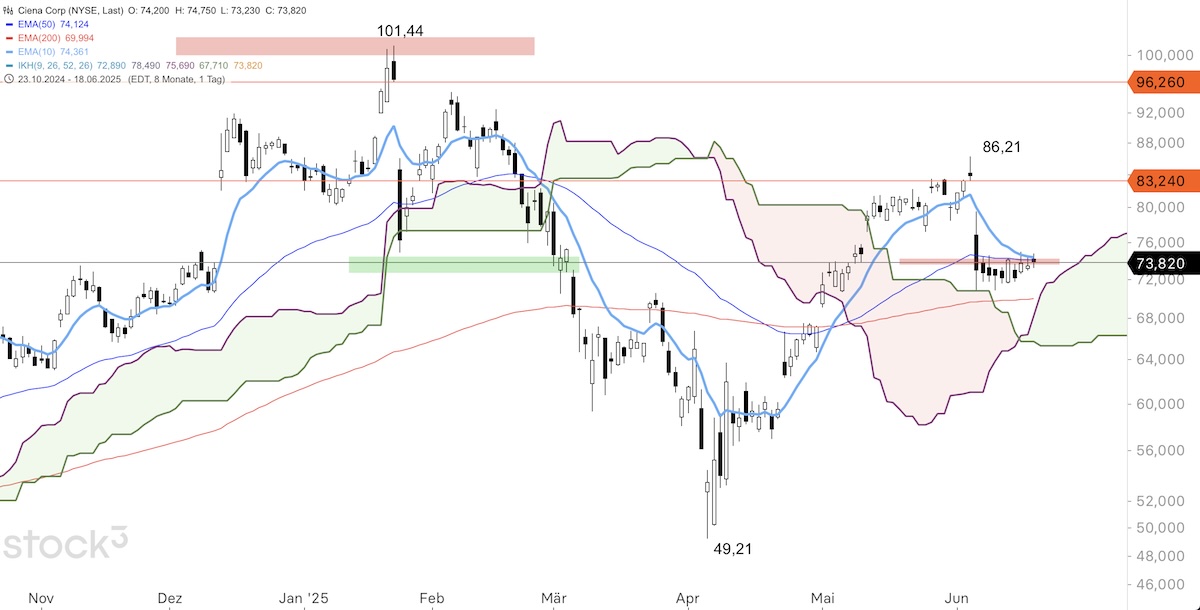 Trading Idee: CIENA Trading Idee: CIENA