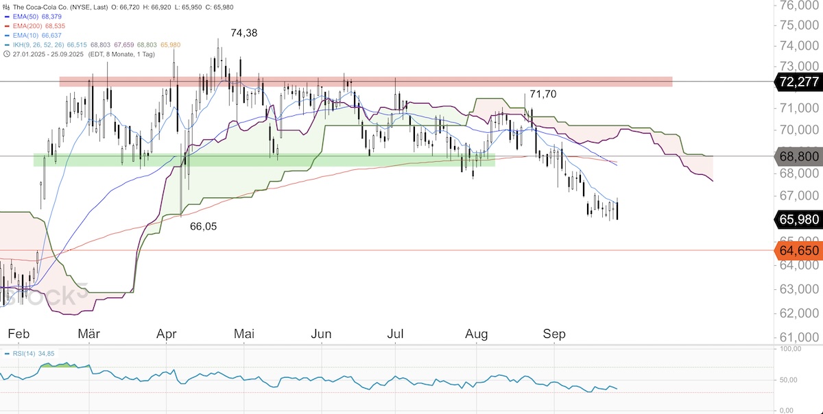 Trading Idee: Coca-Cola Trading Idee: Coca-Cola