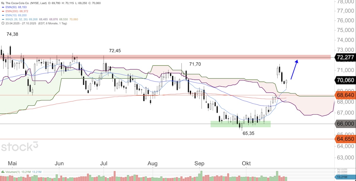 Trading Idee: Coca-Cola Trading Idee: Coca-Cola