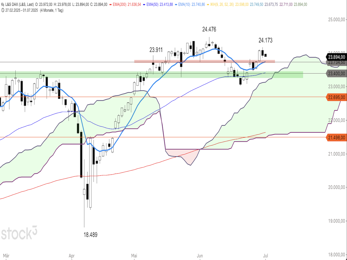Trading Idee: DAX Trading Idee: DAX