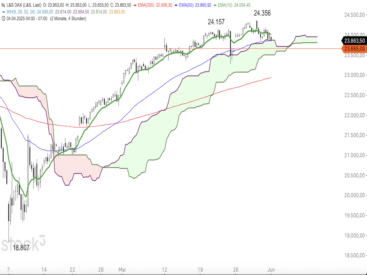 Trading Idee: DAX 4h-Chart Trading Idee: DAX 4h-Chart