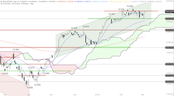 Trading Idee: DAX Trading Idee: DAX