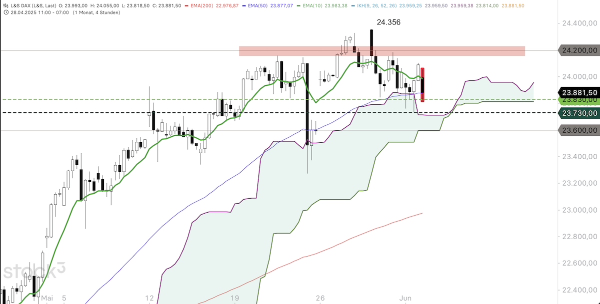 Trading Idee: DAX 4h-Chart Trading Idee: DAX 4h-Chart