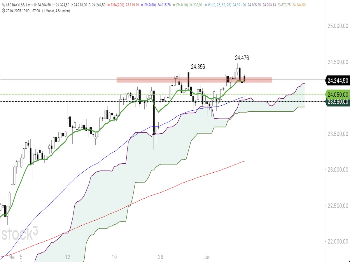 Trading Idee: DAX Trading Idee: DAX