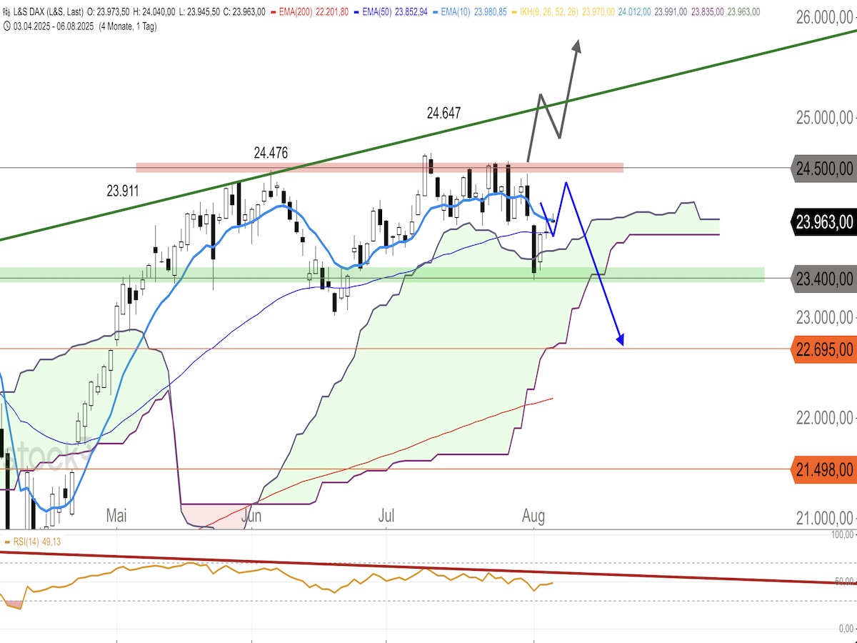 Trading Idee: DAX Trading Idee: DAX