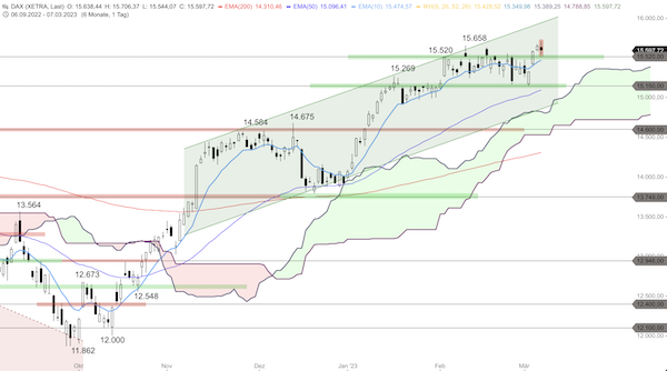 Trading Idee: DAX Trading Idee: DAX