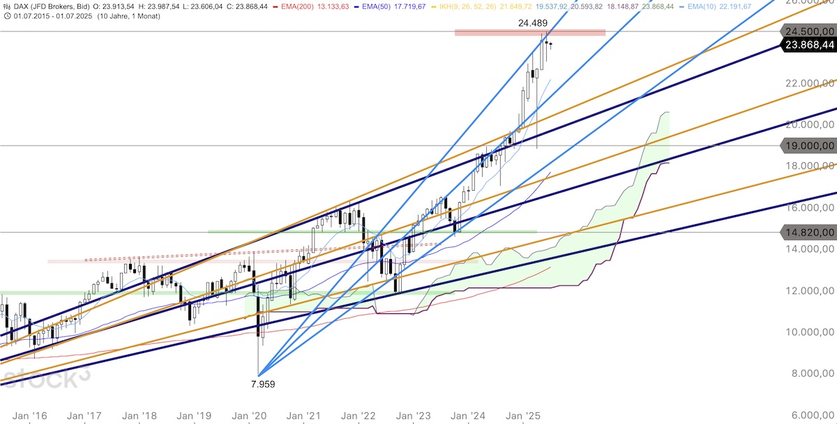 Trading Idee: DAX Monatschart Trading Idee: DAX Monatschart