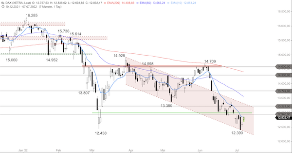 Trading Idee: DAX Tageschart Trading Idee: DAX Tageschart
