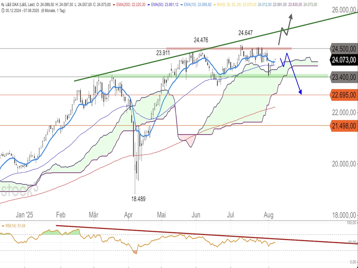 Trading Idee: DAX Trading Idee: DAX
