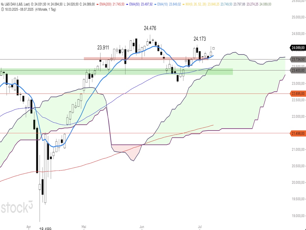 Trading Idee: DAX Trading Idee: DAX