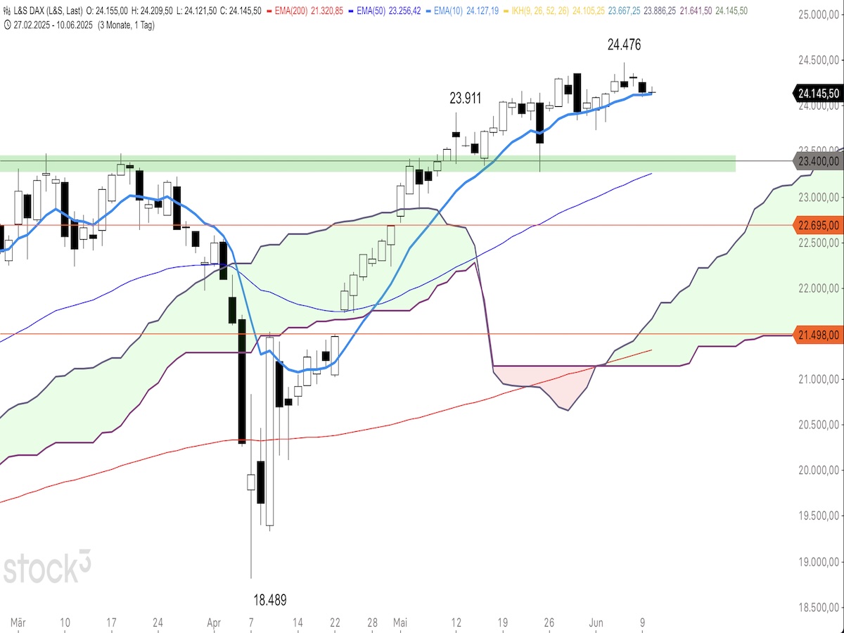 Trading Idee: DAX Trading Idee: DAX