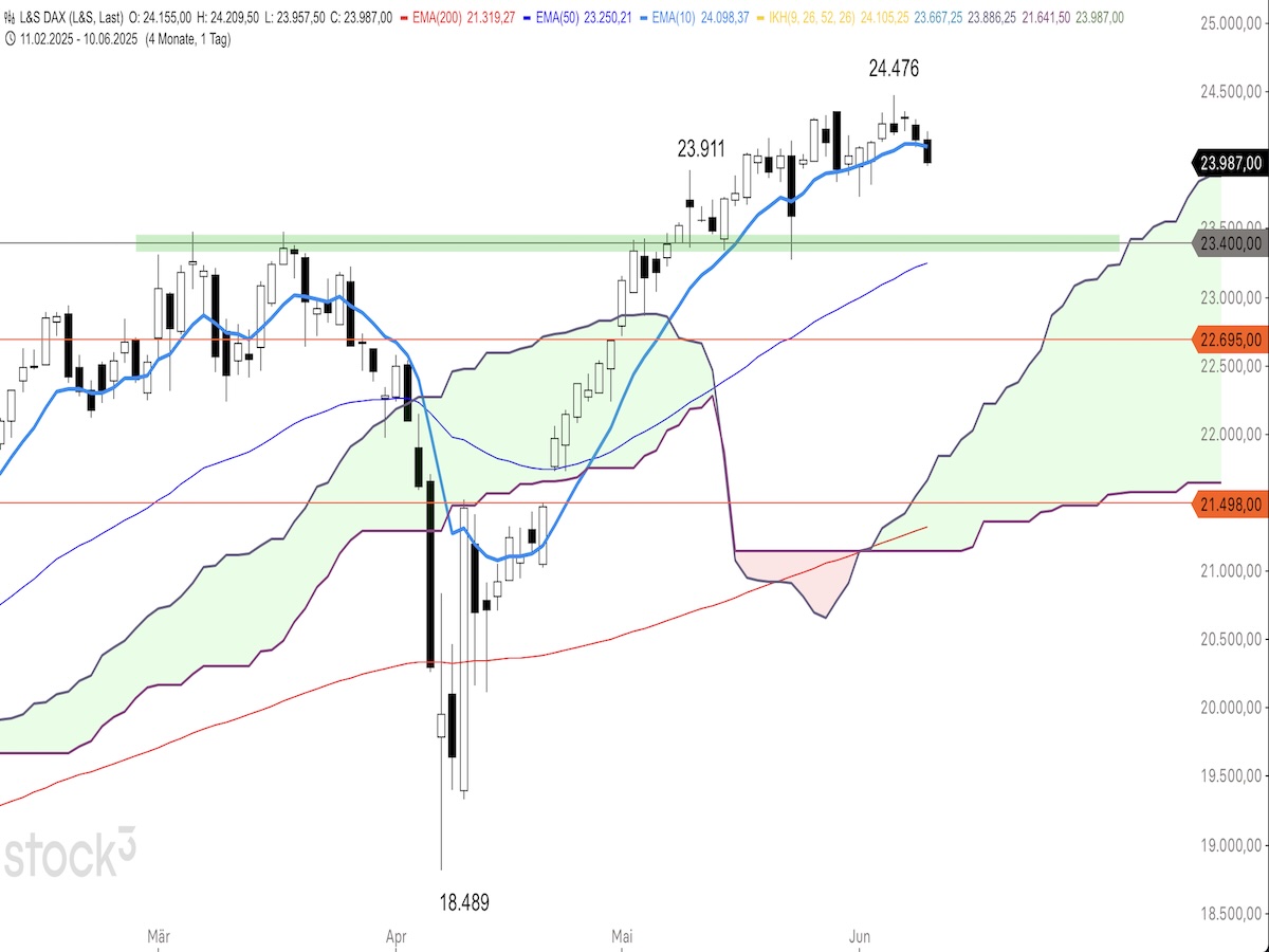 Trading Idee: DAX Trading Idee: DAX