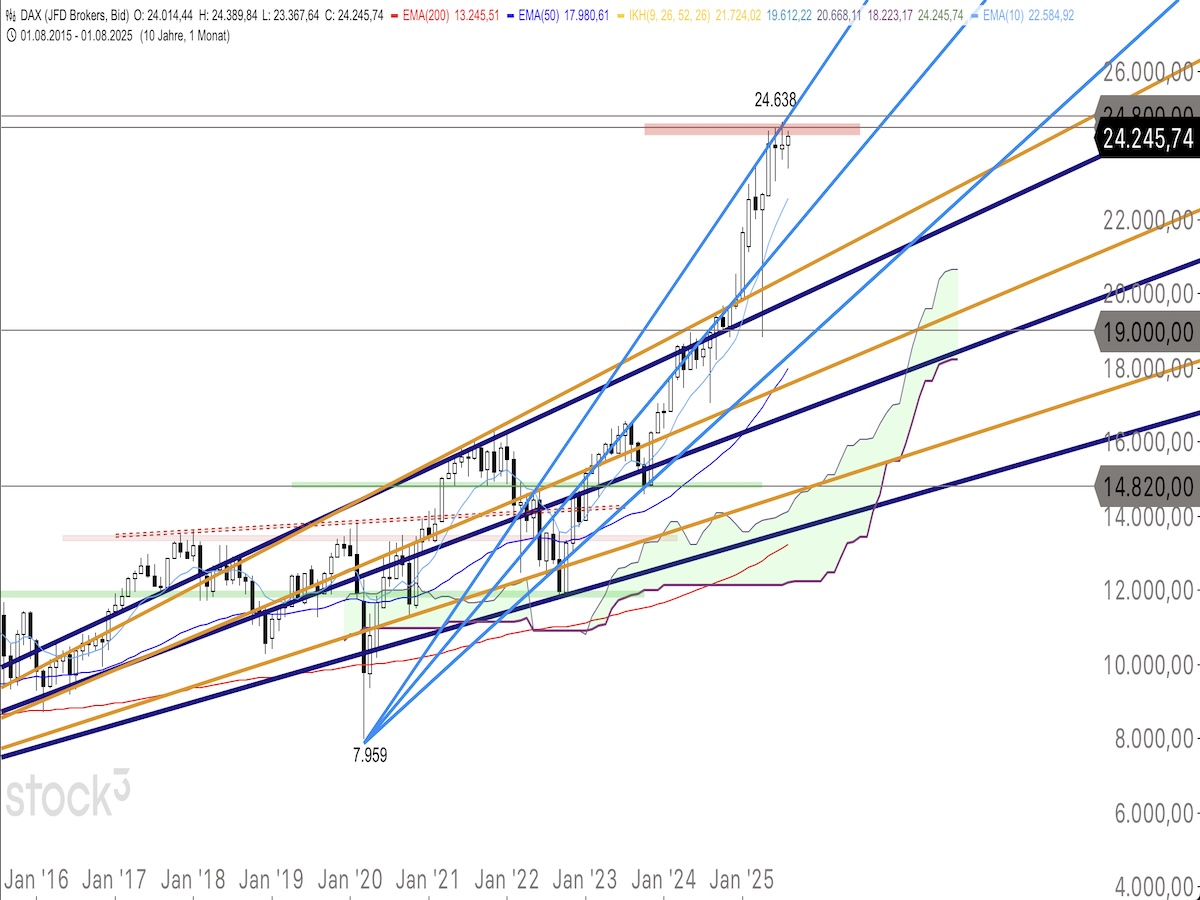 Trading Idee: DAX Monatschart Trading Idee: DAX Monatschart