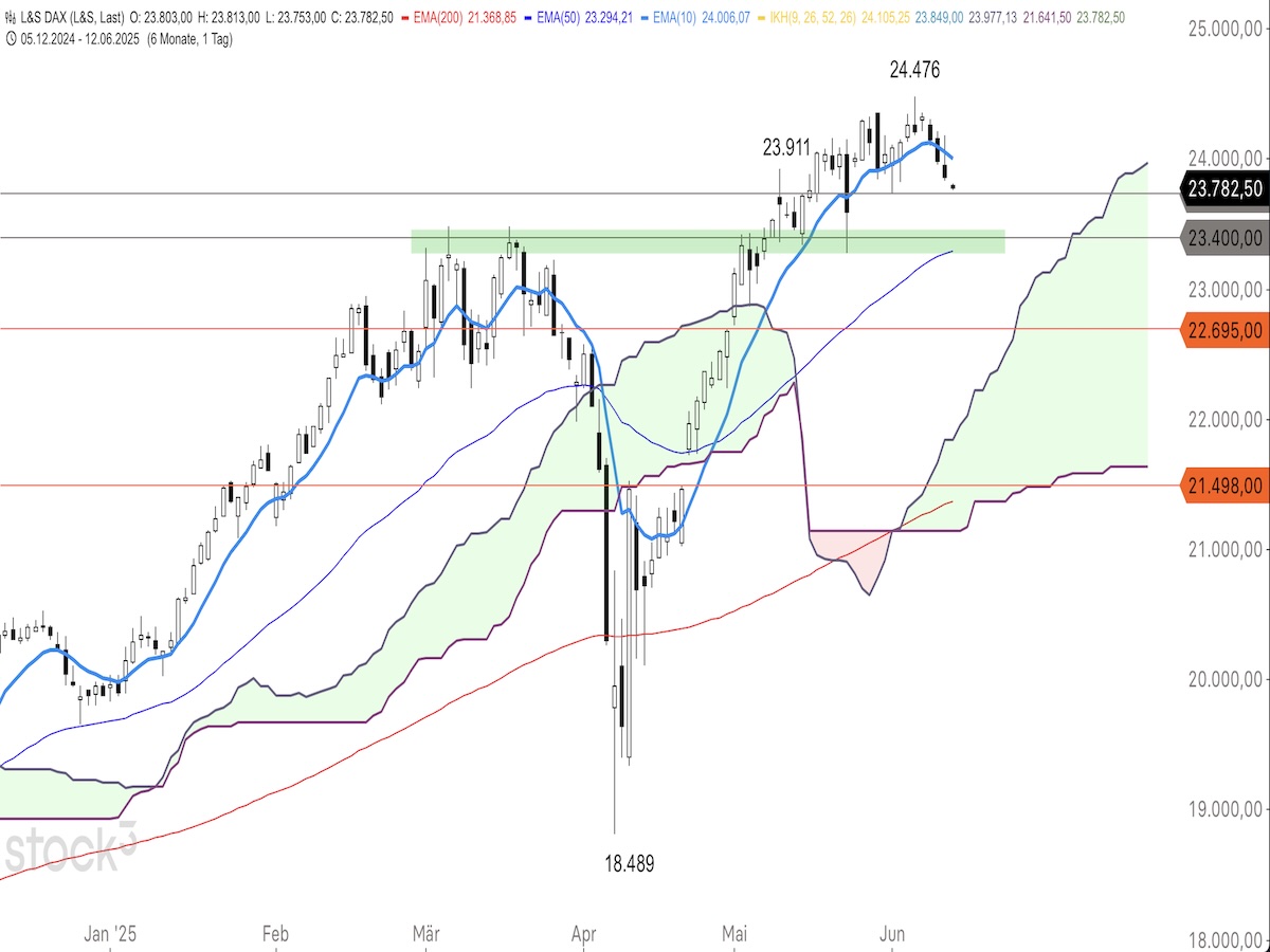 Trading Idee: DAX Trading Idee: DAX