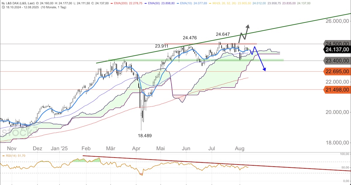 Trading Idee: DAX Tageschart Trading Idee: DAX Tageschart