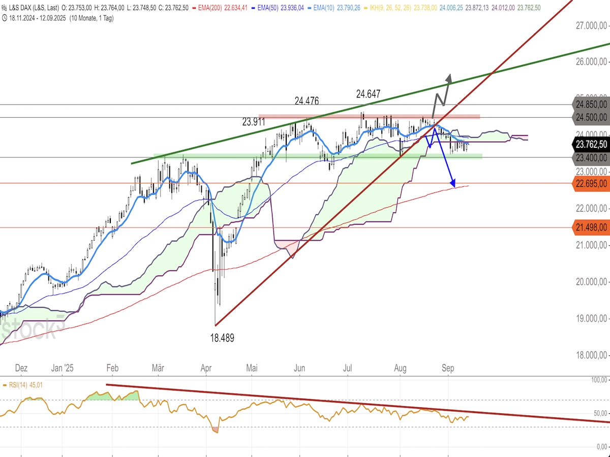 Trading Idee: DAX Tageschart Trading Idee: DAX Tageschart