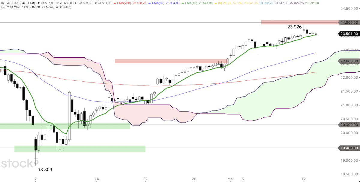 Trading Idee: DAX 4-Stundenchart Trading Idee: DAX 4-Stundenchart
