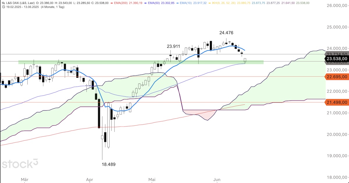 Trading Idee: DAX Trading Idee: DAX
