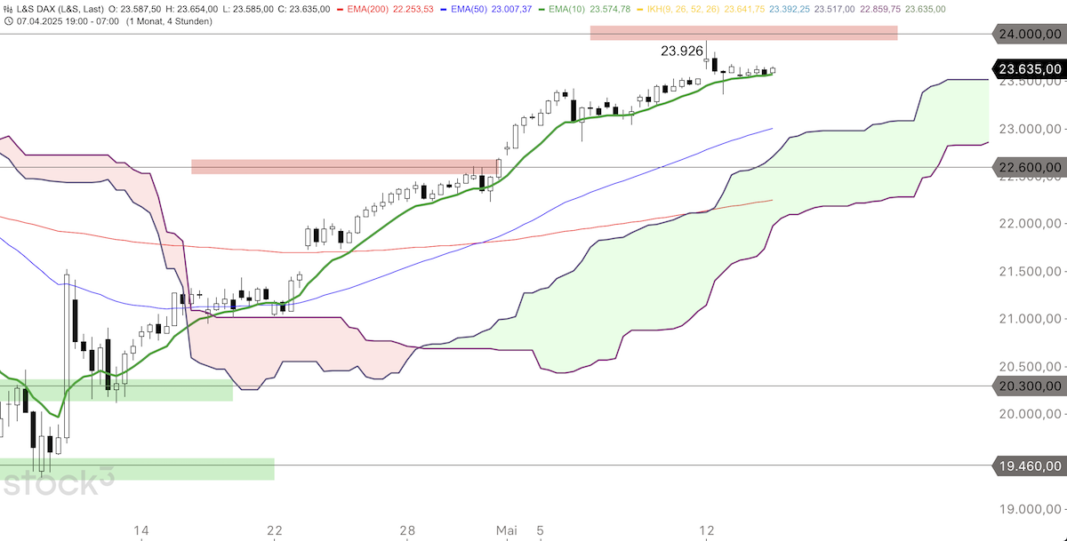 Trading Idee: DAX 4-Stundenchart Trading Idee: DAX 4-Stundenchart