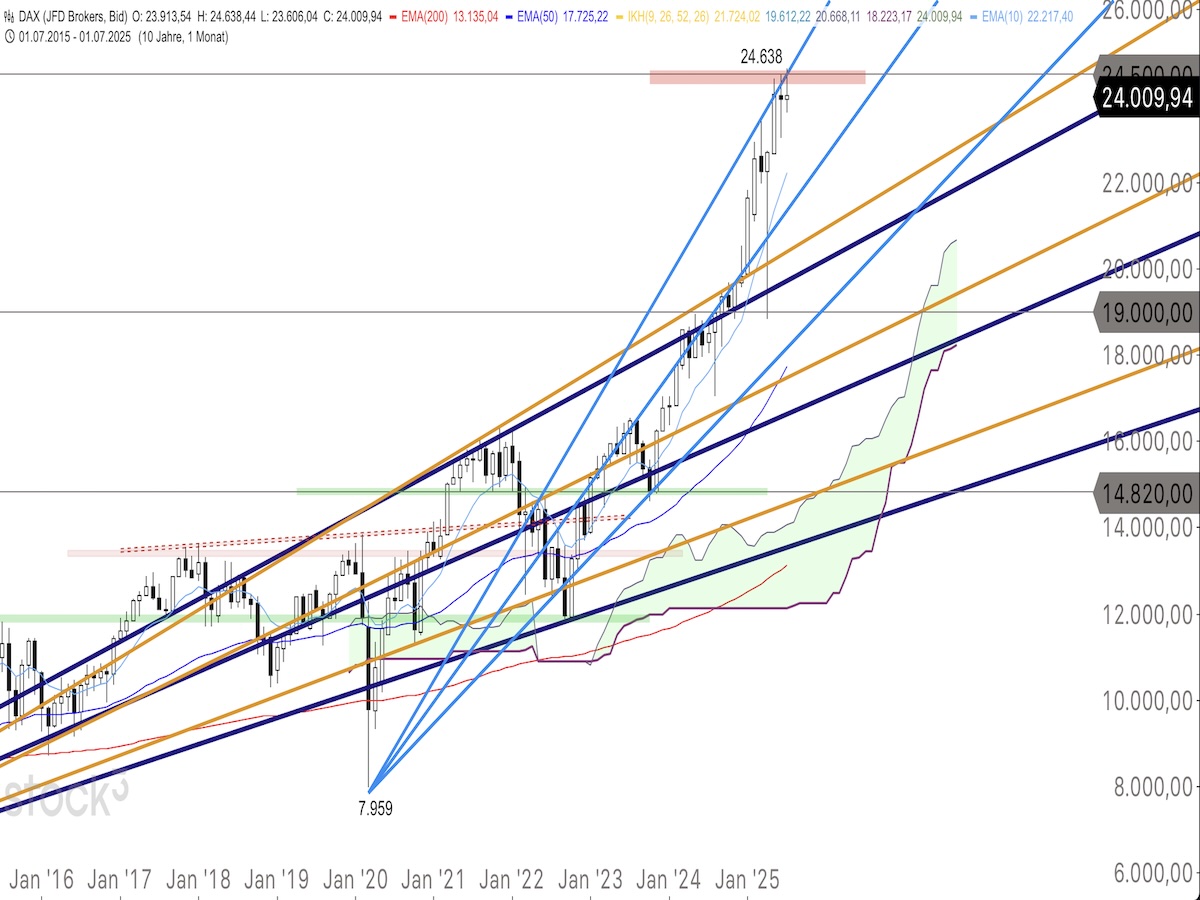 Trading Idee: DAX Monatschart Trading Idee: DAX Monatschart