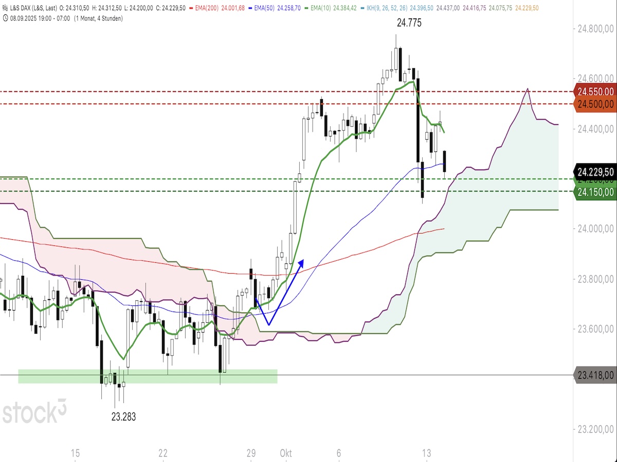 Trading Idee: DAX 4h-Chart Trading Idee: DAX 4h-Chart
